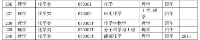 普通高等学校化学与安全类本科专业目录2.jpg