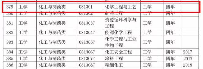 普通高等学校化学与安全类本科专业目录3.jpg