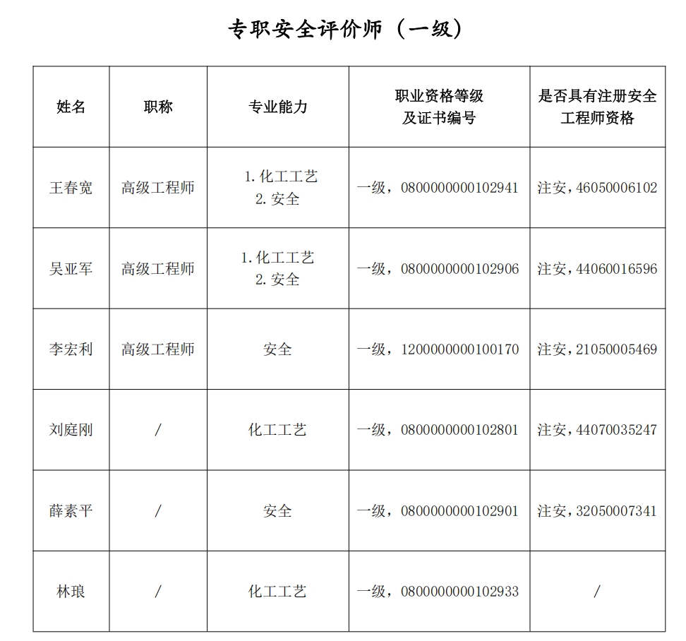 专职安全评价师（一级）